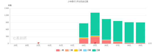 （数据来源：七麦数据）