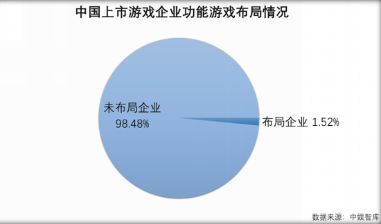 图7  中国上市游戏企业功能游戏布局情况