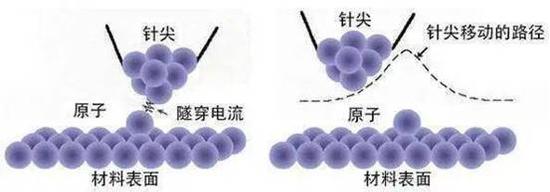 ▲原子储存技术或许是新的方向，理论上该技术能够在一平方英寸中存储500TB的数据。