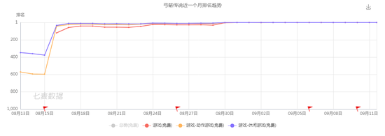 弓箭传说近一周排名趋势（来源于七麦数据）