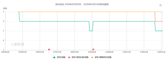 （iOS榜单走势，数据来源：七麦数据）