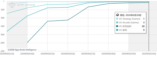 数据来源：App Annie