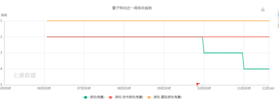 量子特攻近一周排名趋势（来源于七麦数据）