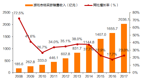 图为2008-2017年中国游戏市场规模，可以看出游戏市场的飞速发展