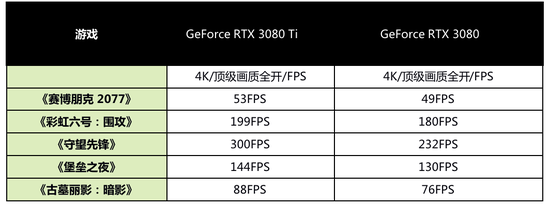 新浪游戏实验室：NVIDIA GeForce RTX 3080 Ti主流游戏运行实测