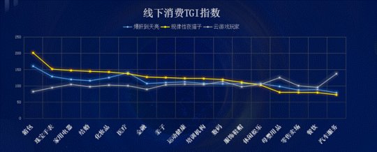 新生代游戏人群的线下消费TGI偏好