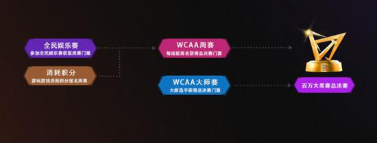 WCAA百万大奖德州扑克大师晋级图