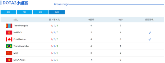 WESG2018-2019全球总决赛DOTA2第二比赛日赛程