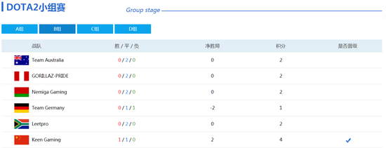 WESG2018-2019全球总决赛DOTA2第二比赛日赛程