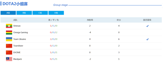 WESG2018-2019全球总决赛DOTA2第二比赛日赛程