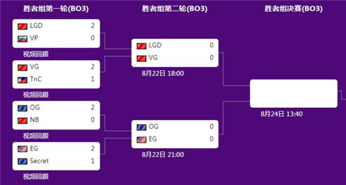 DOTA2 TI9 赛事比分