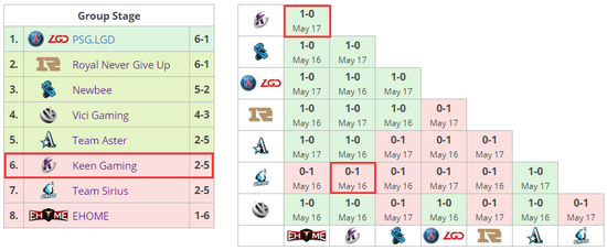 ESL One伯明翰站小组形势：复仇之战，幻神之争