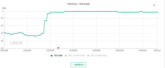 弓箭传说近一周排名趋势（来源于七麦数据）