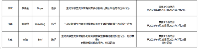 LDL假赌赛的调查结果和处罚决定：大批选手被禁赛