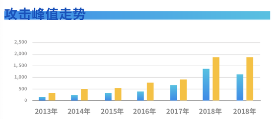 2013-2018年2018-2019年DDoS攻击峰值走势