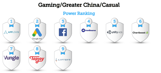 AppLovin位列《AppsFlyer广告平台综合表现报告》第八版大中华区休闲游戏综合实力排名Top1