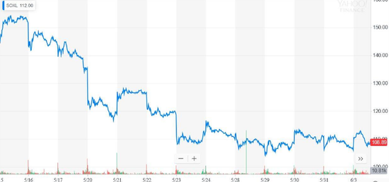  Direxion Semiconductor Bull 3X Shares ETF近期走势