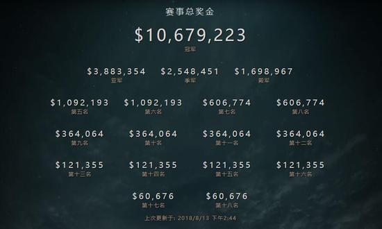 TI8国际邀请赛奖金分部