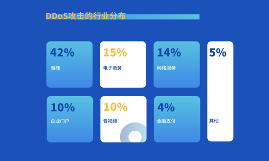 2019年上半年DDoS攻击行业分布