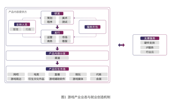 报告呈现游戏产业业态与就业创造机制图