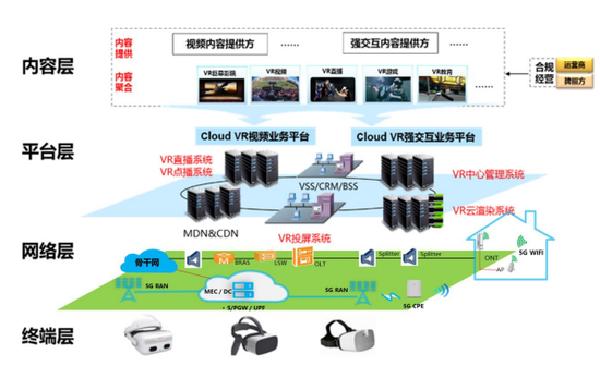 图 2 Cloud VR 解决方案架构