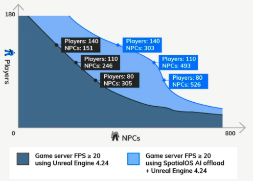 使用AI负载拆分的SpatialOS同原生虚幻引擎在游戏限制上的比较