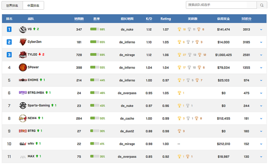 1月国内CSGO战队排行榜出炉 VG&CBZ赶超TYLOO