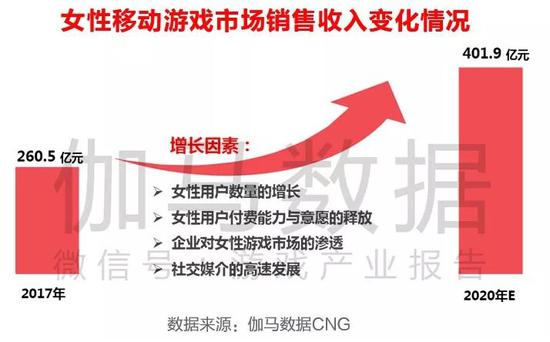 消费力强大 女玩家是游戏商眼中的“新韭菜”