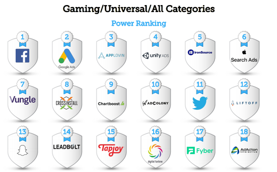 AppLovin位列《AppsFlyer广告平台综合表现报告》第八版全球游戏类综合实力排名Top3