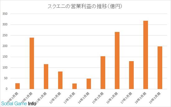 SE营业利润变化，数据来自Social Game Info