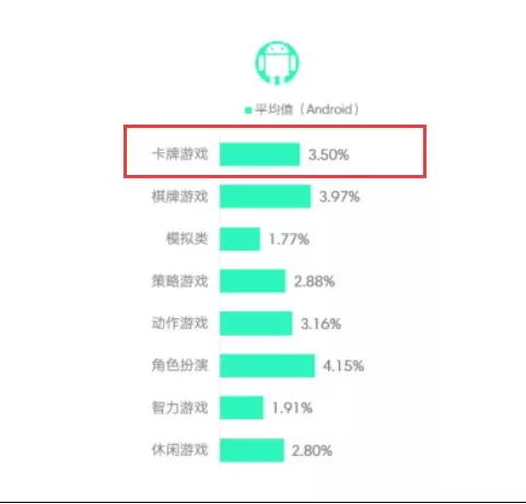 安卓平台卡牌品类次留、七留和付费率基准数据