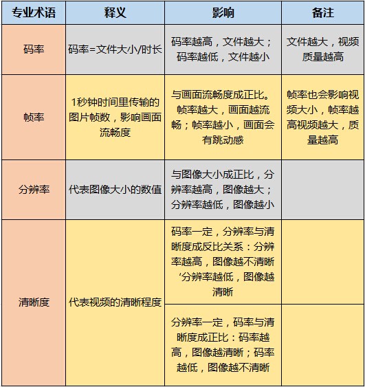 高清直播码率