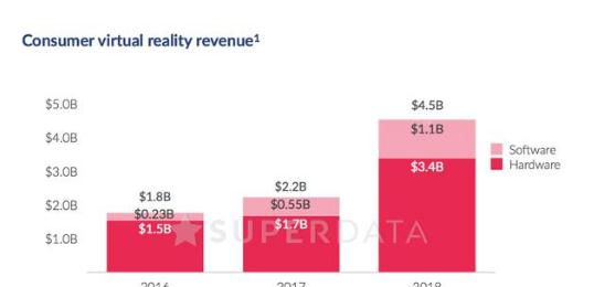 2017 VR收入达22亿美元 Rift发货量超30万台超越Vive