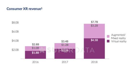 2017 VR收入达22亿美元 Rift发货量超30万台超越Vive