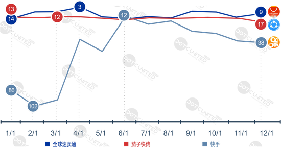 数据出处：APP Annie Google Play免费榜TOP 100历史排名