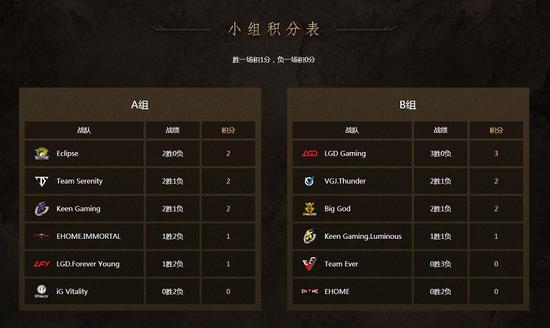 DAC中国区预选赛首日 Eclipse、LGD全胜领跑