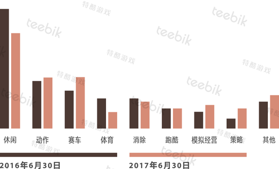 统计出处：AppAnnie Google Play游戏免费榜TOP100