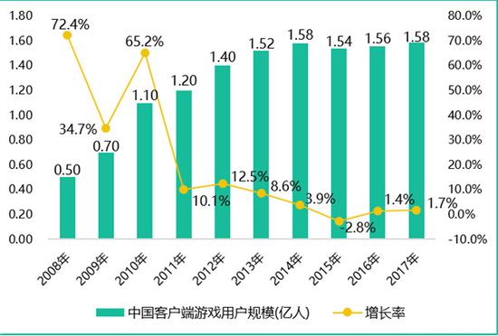 中国客户端游戏用户规模达到1.58亿