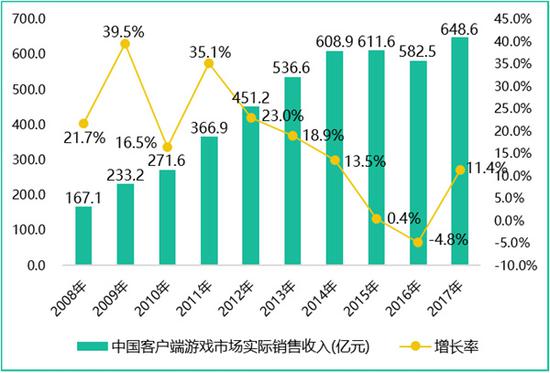 中国客户端游戏市场实际销售收入达到648.6亿