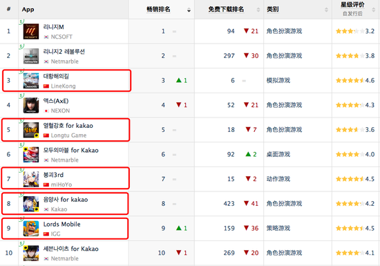 韩国Google Play畅销榜 标红的为中国游戏