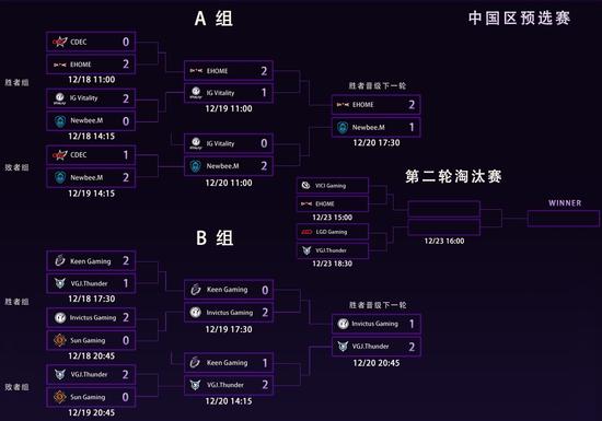 DOTA2yӱMajorЇ(gu)^(q)A(y)x СMһAη