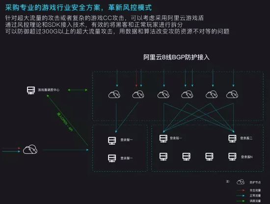阿里游戏云“棋牌X安全”技术分享沙龙——成都站 棋牌游戏DDoS防御细谈