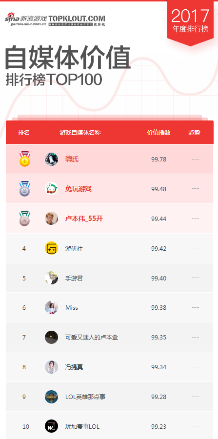 2017游戏自媒体年度榜单Top10