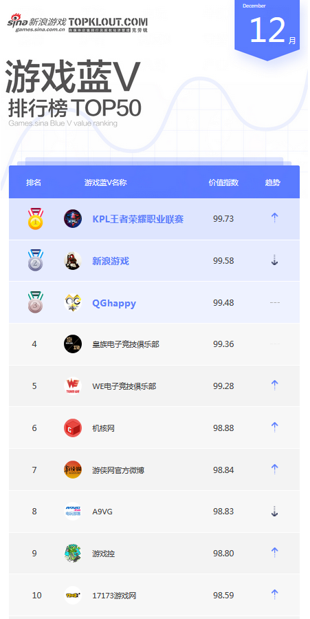 12月游戏蓝V榜单Top10