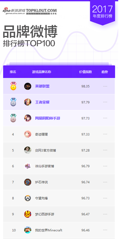 2017游戏品牌微博年度榜单Top10