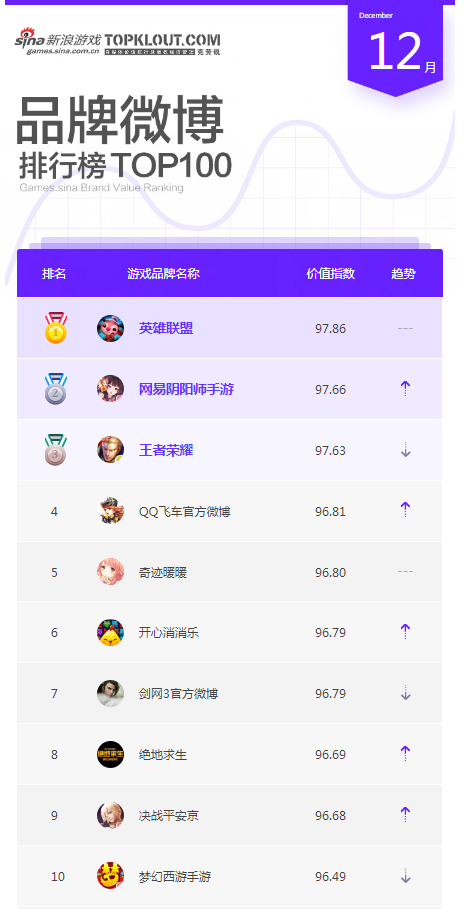 12月游戏品牌微博榜单Top10