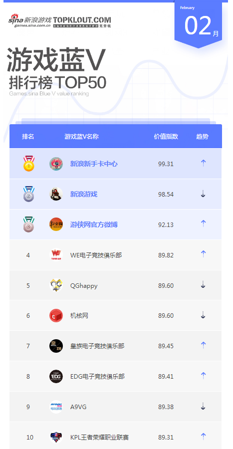 2月游戏蓝V榜单TOP10