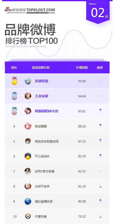 2月游戏品牌微博榜单TOP10