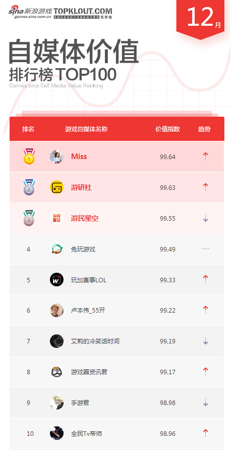 12月游戏自媒体榜单Top10