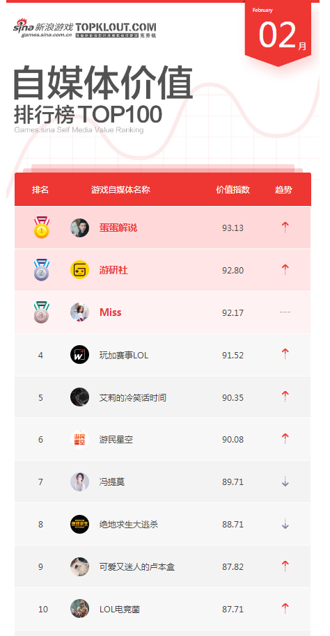 2月自媒体榜单TOP10